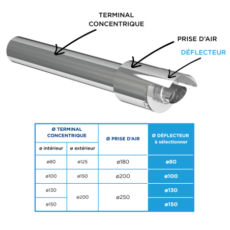 Déflecteur inox pour terminal concentrique avec tableau de correspondance des diamètres de sélection